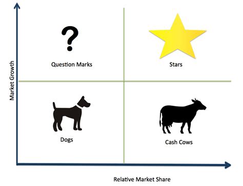 Growth Share Matrix Blank Example Smart Insights