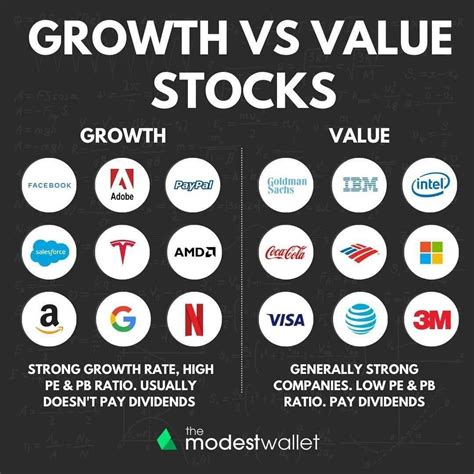 Growth: generally have low, or zero, dividend yields, as excess cash is reinvested in the business to drive future earnings growth. Value: typically have higher dividend yields, often upwards of 5 ...