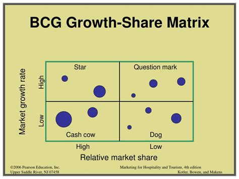 Growthshare matrix Download Scientific Diagram