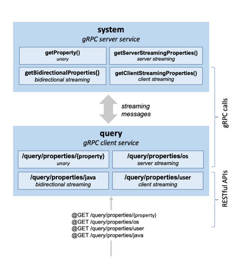 Grpc stream.  Streaming allows multiplex messages between servers and clients, creating ...
