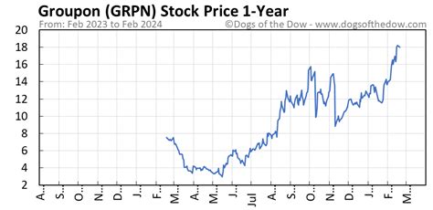 Grpn stock price. Things To Know About Grpn stock price. 