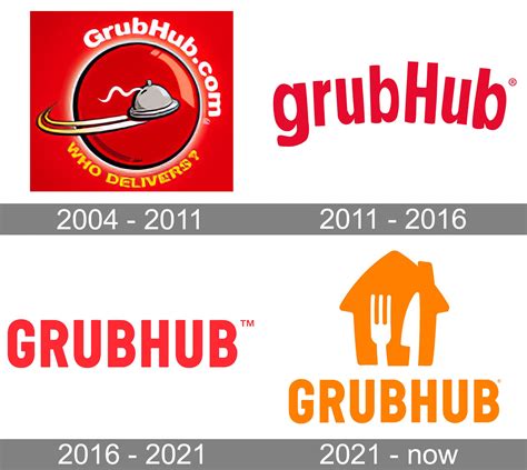 The following results reflect the financial performance and key operating metrics of our business for the three months ended March 31, 2021, as compared to the same period in 2020. . Grubhubcom