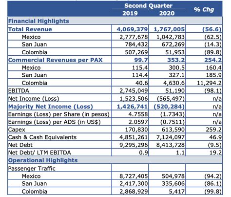 Grupo Aeroportuario del Sureste: Q2 Earnings Snapshot