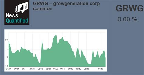 Grwg Stock Forecast 2023