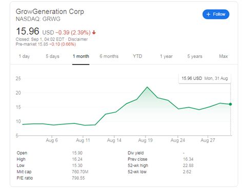 GRWG Signals & Forecast ... The GrowGeneration Corp stock holds buy signals from both short and long-term Moving Averages giving a positive forecast for the stock ...