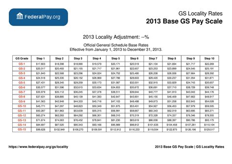 Gs 13 pay. 2010 GS Base Payscale Table PDF Version - 2010 GS Payscale. 2010 General Schedule Pay Raise: From 2009 to 2010, the GS pay rates were raised a total of 1.5%. This table shows the base pay amounts for all General Schedule employees based on the 2010 GS Pay Scale, as published by the Office of Personnel Management. 