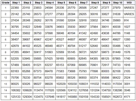 Gs 7 pay scale 2025.  This article will include an estimated GS pay scale table for 202...