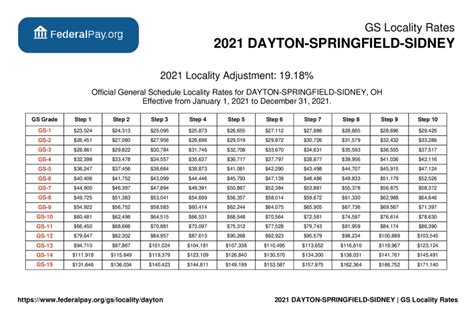 Gs pay scale dayton ohio. Sep 1, 2021 · Human Resources, Pay, Taxes and Finances Pay Tables for Active Duty Members and DOD Civilian Employees Published: 09/01/21 | Updated: 09/23/21 
