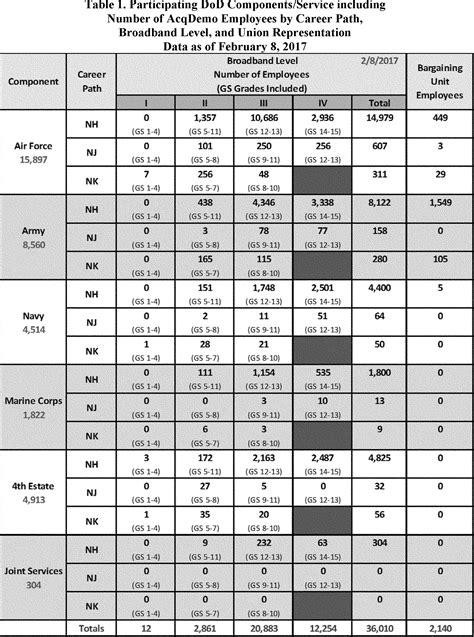 Gs pay scale equivalent to military. The comparison table below shows how Air Force ranks compare to civilian General Schedule paygrades in terms of respect and seniority. We have also provided comparitive pay ranges for civilian and military paygrades (based on Military Basic Pay and the civilian General Schedule pay table). Generally, civilian employees are paid more compared to ... 