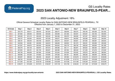 Gs pay scale san antonio. 2019 General Schedule Pay Raise: From 2018 to 2019, the GS pay rates were raised a total of 1.4%. This table shows the base pay amounts for all General Schedule employees based on the 2019 GS Pay Scale, as published by the Office of Personnel Management. General Schedule base pay tables are revised yearly, effective each January, to reflect ... 