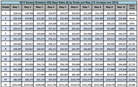 SALARY TABLE 2015-GS INCORPORATING THE 1% GENERAL SCHEDULE INCREASE EFFECTIVE JANUARY 2015 Hourly Basic (B) Rates by Grade and Step Hourly Overtime (O) Rates by Grade and Step Grade B/O Step 1 Step 2 Step 3 Step 4 Step 5 Step 6 Step 7 Step 8 Step 9 Step 10 1 B $ 8.70 $ 8.99 $ 9.28 $ 9.57 $ 9.86 $ 10.03 $ 10.32 $ …. 