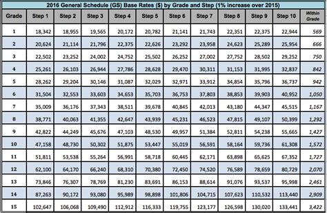 Gs pay table 2016. 2011 General Schedule (GS) Locality Pay Tables; Pay Table Annual Rate Hourly Rate; 2011 General Schedule (Base) Complete set of locality pay tables: Locality Pay Tables for Geographic Areas; ATLANTA-SANDY SPRINGS-GAINESVILLE, GA-AL: BOSTON-WORCESTER-MANCHESTER, MA-NH-RI-ME: BUFFALO-NIAGARA-CATTARAUGUS, … 