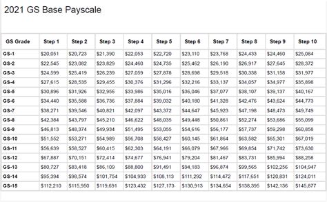 General Schedule (GS) Payscale in Tennessee for 2021. 2023. 2022. 2021. 2020. Click any county to view locality pay tables. The General Schedule (GS) payscale is the federal government payscale used to determine the salaries of over 70% of federal civilian employees. Under the GS payscale, an employee's base pay depends on two factors - the GS ...