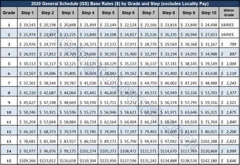 General Schedule Pay Calculator. Grade. Step. Locality. 2024 Base Pay. 2024 Annual Pay* 2024 Hourly Rate. How About a Raise? The table below shows what the annual …. 