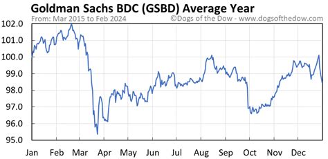 Gsbd stock price. Goldman Sachs Bdc (GSBD) Stock Price Performance. Goldman Sachs Bdc (GSBD) Stock Key Data. ... Consensus Price Target is the stock price analysts expect to see within a period of 0-18 months. 