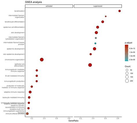 Gsea dotplot. warn("group is deprecated; use x instead",DeprecationWarn...