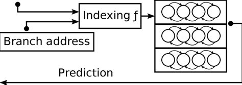 Gshare branch predictor example.  Introduction Branch prediction Predict and ...