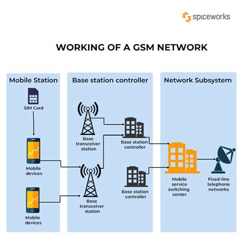 Gsm network carriers. 11 Feb 2024 ... In contrast, only mobile phones from a set of whitelisted companies can be used with a CDMA network. What is CDMA? CDMA is an acronym for Code ... 
