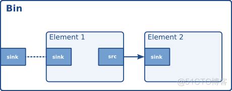 Gstreamer bin.  Pads from the child elements can be ghosted to the bin, see GhostPad.  J...