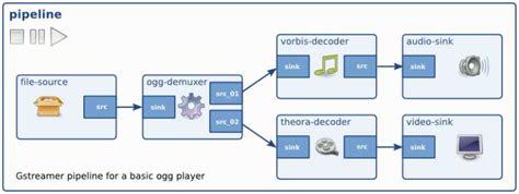 Gstreamer plugins bad free.  Jul 3, 2018 · Phew.  Is there an output meth...