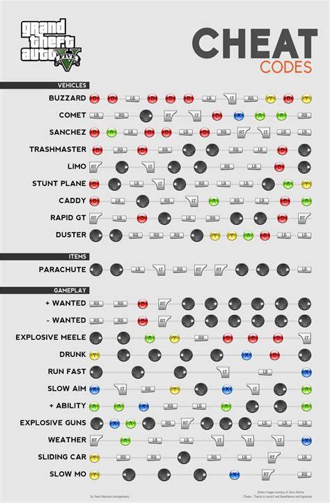 Gta 5 cheat codes weapons.  On this page, you'll find lists of all cheat codes for Grand T...