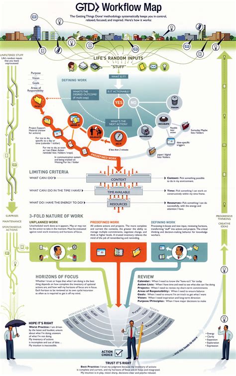Gtd Project Planning Template Awesome How to Effectively Use Technology
