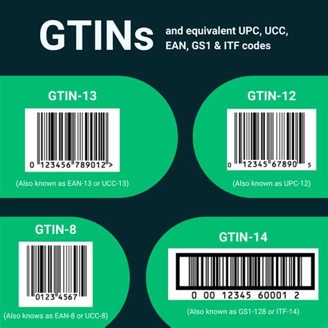 Gtins. Technically, there is no difference between a GTIN vs UPC because they are one and the same. Likewise, UPC, EAN, and ISBN are all GTINs. That’s because a GTIN is the number encoded into either a UPC, EAN, or ISBN barcode. There are three types of GTINs: GTIN-12 (UPC), GTIN-13 (EAN), and an ISBN. Although each serves different purposes, each ... 