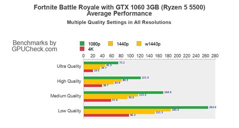Gtx 1060 3gb fortnite settings.  Search Newegg. .  This list consists of grap...