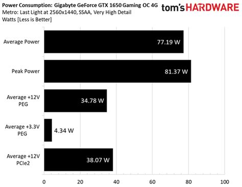 Gtx 1650 power consumption.  The Turing generation did not only introduce raytracing fo...