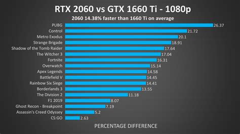 Gtx 1660 ti vs rtx 2060 video editing.  Enjoy a performance boost with a GeForc...