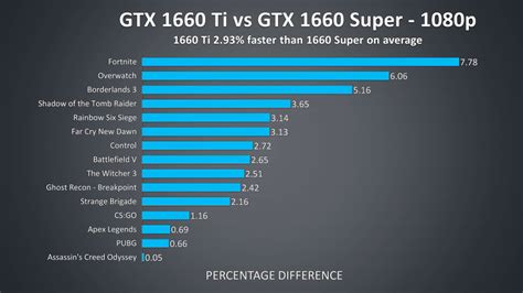 Gtx1660 Super 성능