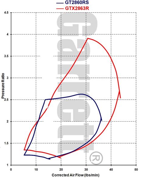 Gtx2863r dyno. .  ...