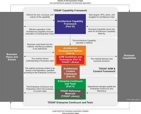 Guía de estudio de certificación togaf 9. - Solutions manual project management managerial approach 4th.