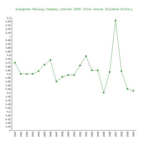 Guangshen Railway Co., Ltd. ADR (Sponsored) - Dividend.com