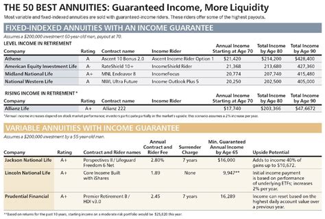 If you’re shopping for a five-year guarantee, available rates range from 2.60% to 4.65%, according to AnnuityAdvantage’s database of annuity rates. Annuities Rising in Popularity. Rates on .... 