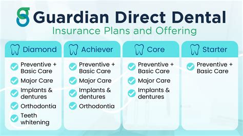 Guardian Direct® Dental Insurance - Overview Guardian Direct's dental insurance is part of a series of comprehensive individual insurance products offered on …. 