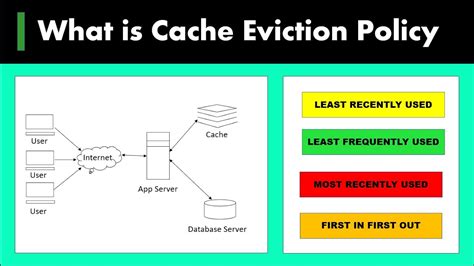 Guava cache eviction policy.  Although the cache is clearly stated as an l...