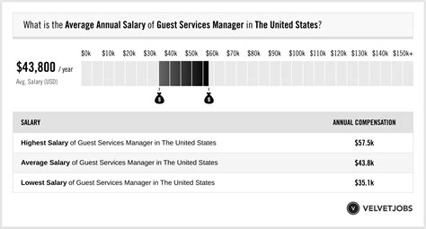 Guest services supervisor salary. The estimated total pay for a Guest Services Manager at Ritz-Carlton is $60,277 per year. This number represents the median, which is the midpoint of the ranges from our proprietary Total Pay Estimate model and based on salaries collected from our users. The estimated base pay is $54,394 per year. The estimated additional pay is $5,883 per year. 