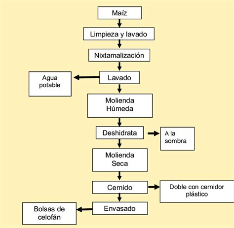 Guia de processos para la elaboracion de harinas, almidones, hojuelas. - La physique au baccalauréat terminale s exercices corriges.