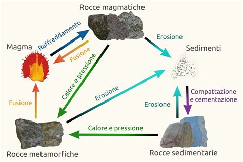 Guida al ciclo di vita delle rocce. - Elements of numerical analysis by dr faiz ahmed.