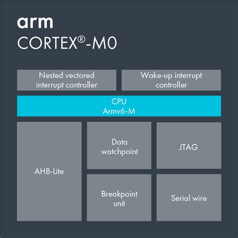 Guida definitiva ai processori arm cortx m0 e cortex m0 di joseph yiu. - The mobile application hackers handbook download.