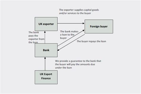 Guidance: Supplier Credit Financing Facility GovWire News