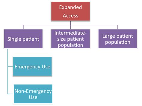 Guidance - Expanded Access Program (EAP) for Drugs