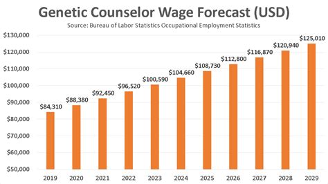 90%. $85k. The average salary for a Guidance Counselor is $56,651 in 2024. Base Salary. $43k - $85k. Bonus. $1 - $11k. Total Pay. $39k - $87k.