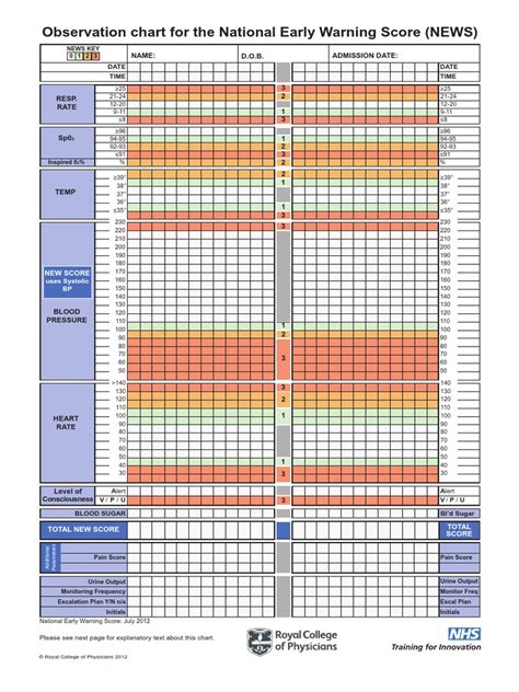 Guidance on how to complete the NEWS Observation Chart