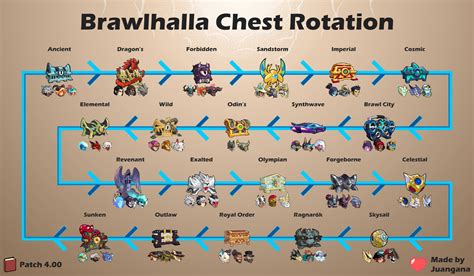 Guide About Brawlhalla Chest Rotation - mybasis.com