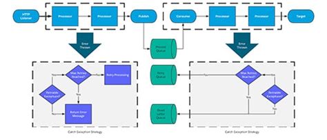 Guide Error Handling Integration Patterns MuleSoft Blog