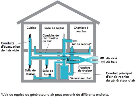 Guide d'utilisation et d'entretien des ventilateurs récupérateurs de chaleur (vrc). - Souveraineté des états en droit international moderne.