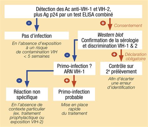 Guide des thérapies de l'infection vih/sida. - Retail pharmacy policy and procedures manual.