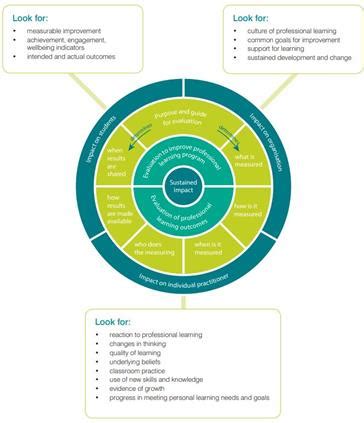 Guide for Evaluating the Impact of professional learning